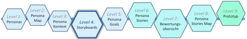 Level 4 - Templatebasierter Prozess zu Human-Centred Design