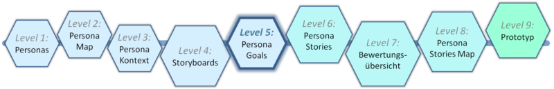Level 5 - Templatebasierter Prozess zu Human-Centred Design