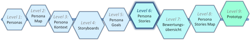 Level 6 - Templatebasierter Prozess zu Human-Centred Design