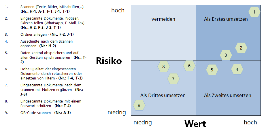 Das Risiko-/Wert-Modell
