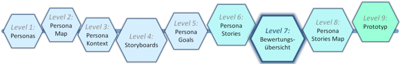 Level 7 - Templatebasierter Prozess zu Human-Centred Design