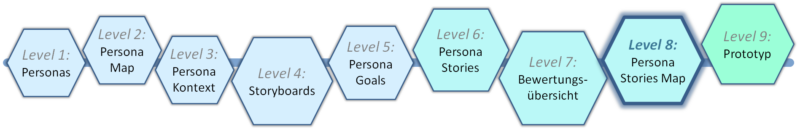 Level 8 - Templatebasierter Prozess zu Human-Centred Design