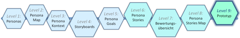 Level 9 - Templatebasierter Prozess zu Human-Centred Design